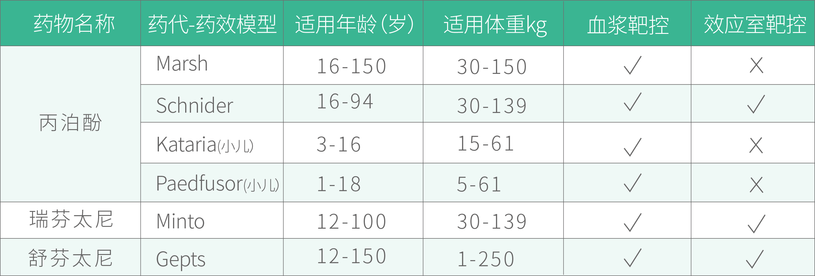 3種藥物，6種模型